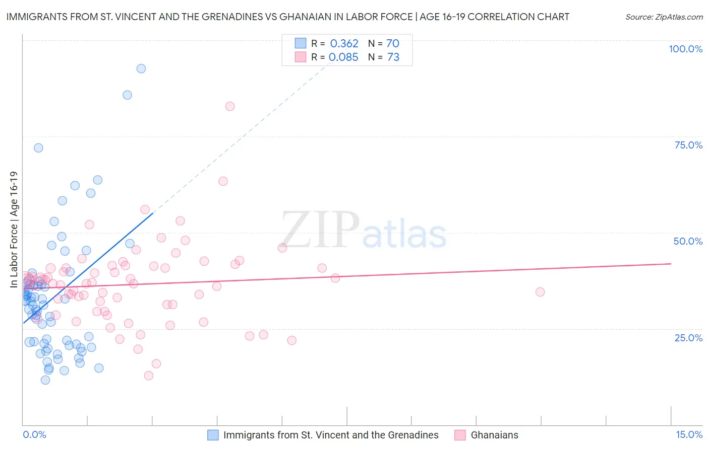 Immigrants from St. Vincent and the Grenadines vs Ghanaian In Labor Force | Age 16-19