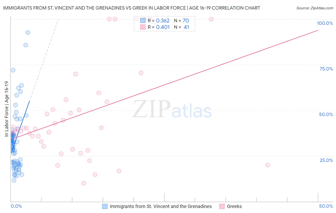 Immigrants from St. Vincent and the Grenadines vs Greek In Labor Force | Age 16-19