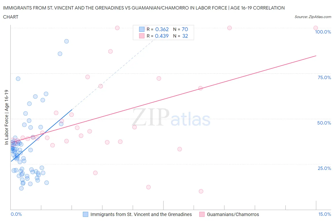 Immigrants from St. Vincent and the Grenadines vs Guamanian/Chamorro In Labor Force | Age 16-19