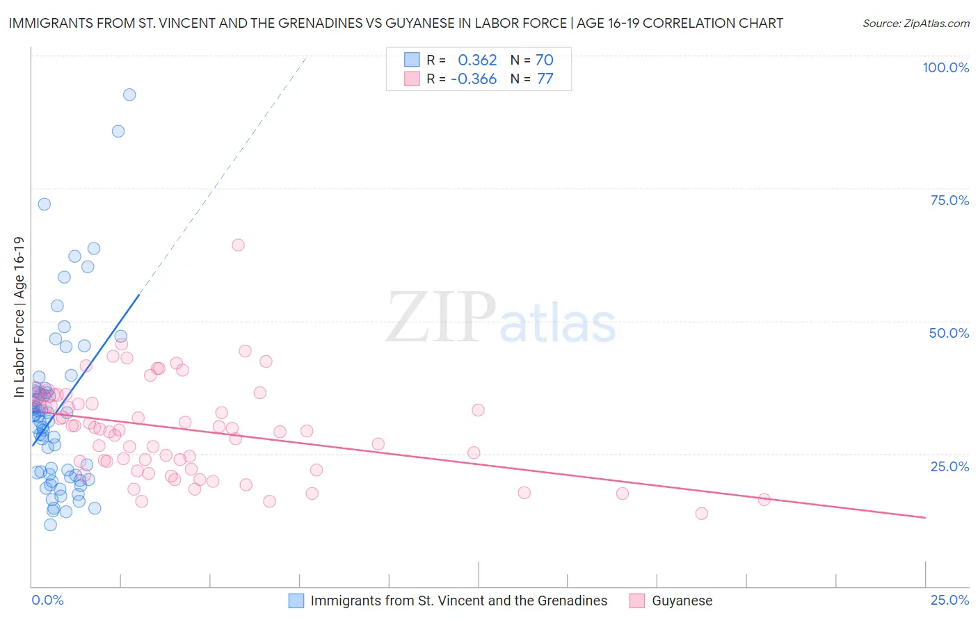 Immigrants from St. Vincent and the Grenadines vs Guyanese In Labor Force | Age 16-19