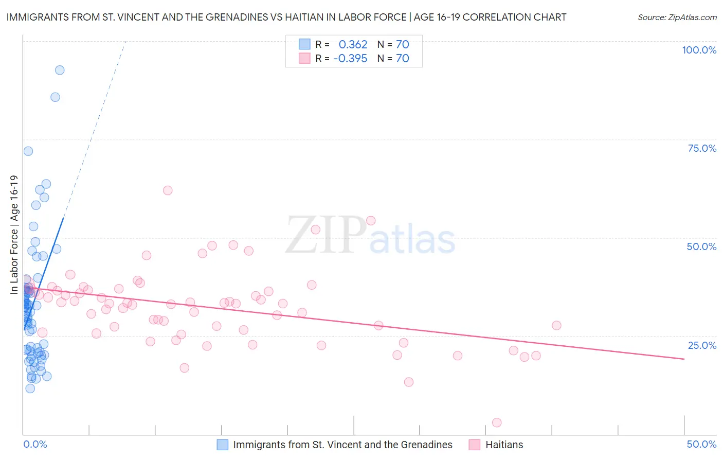 Immigrants from St. Vincent and the Grenadines vs Haitian In Labor Force | Age 16-19