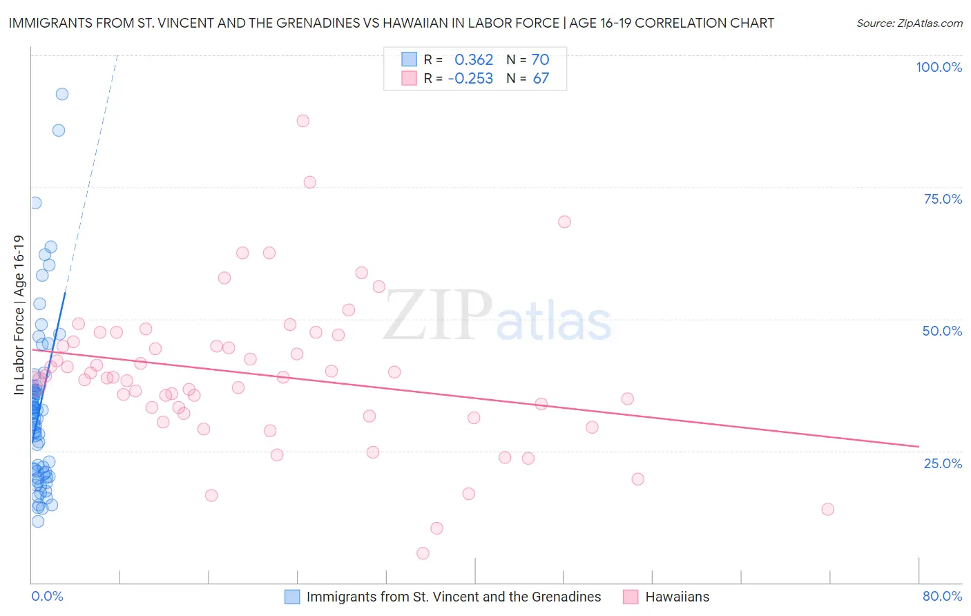 Immigrants from St. Vincent and the Grenadines vs Hawaiian In Labor Force | Age 16-19