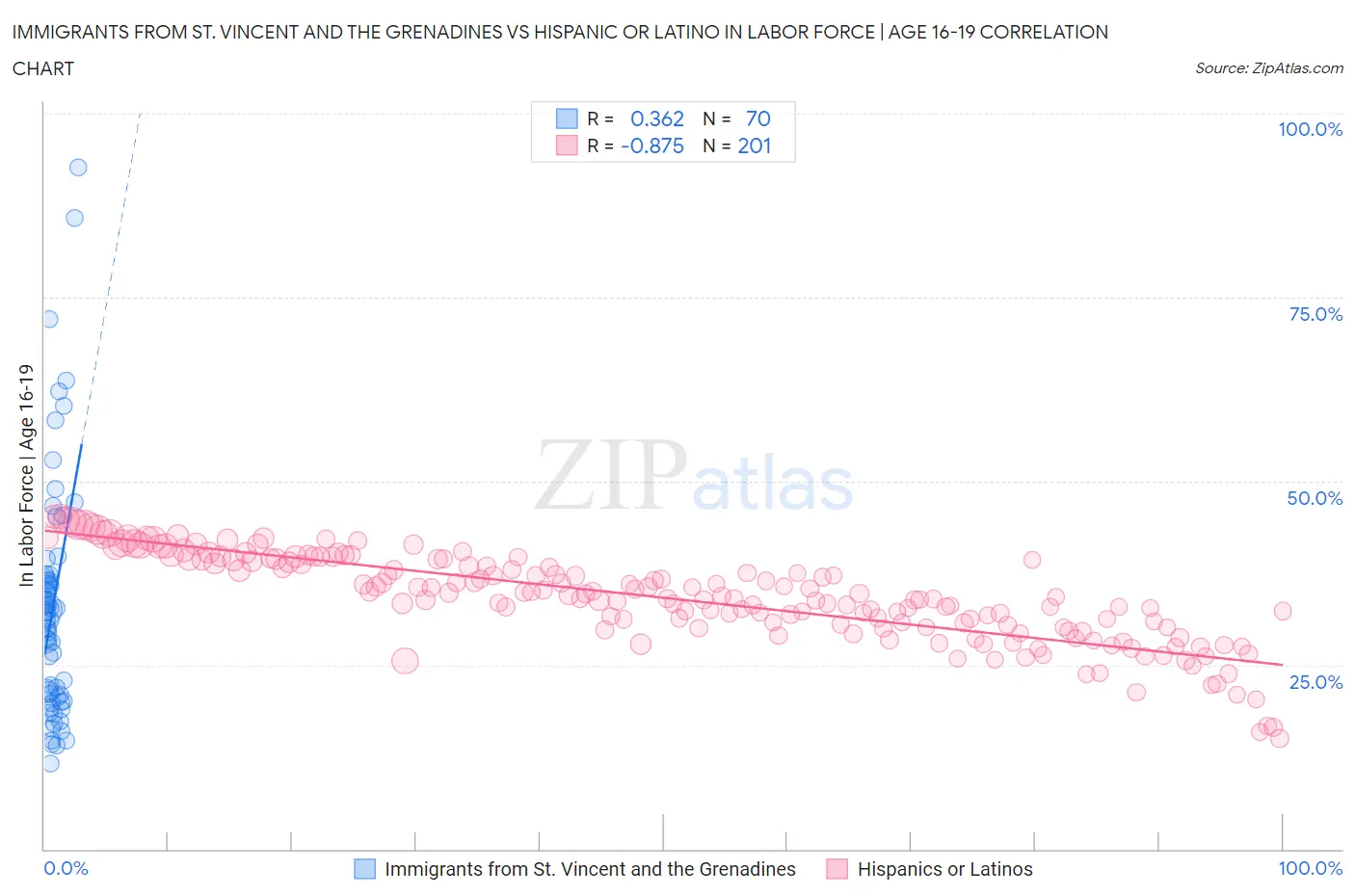 Immigrants from St. Vincent and the Grenadines vs Hispanic or Latino In Labor Force | Age 16-19