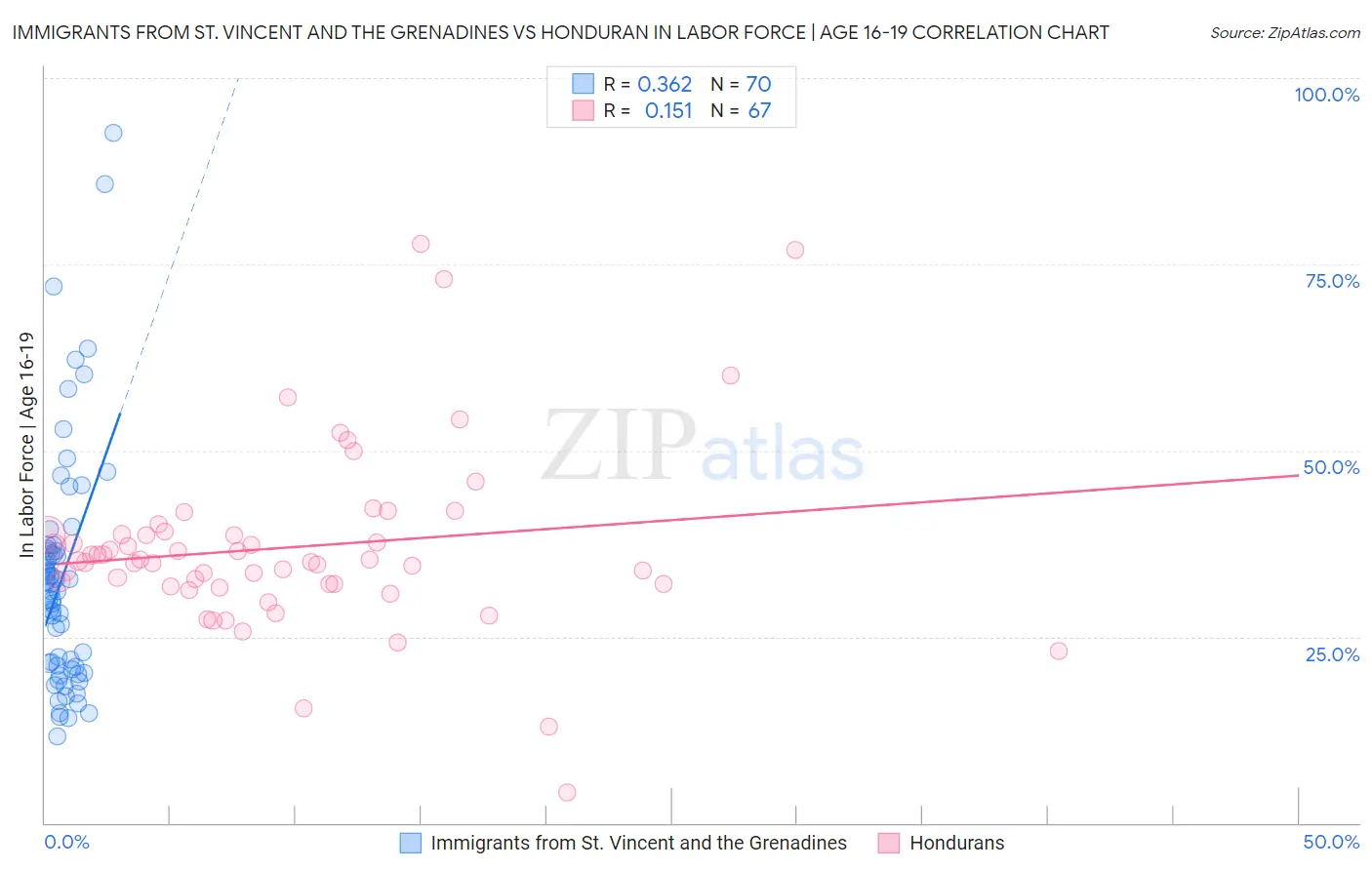 Immigrants from St. Vincent and the Grenadines vs Honduran In Labor Force | Age 16-19
