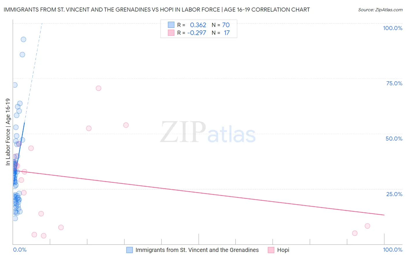 Immigrants from St. Vincent and the Grenadines vs Hopi In Labor Force | Age 16-19