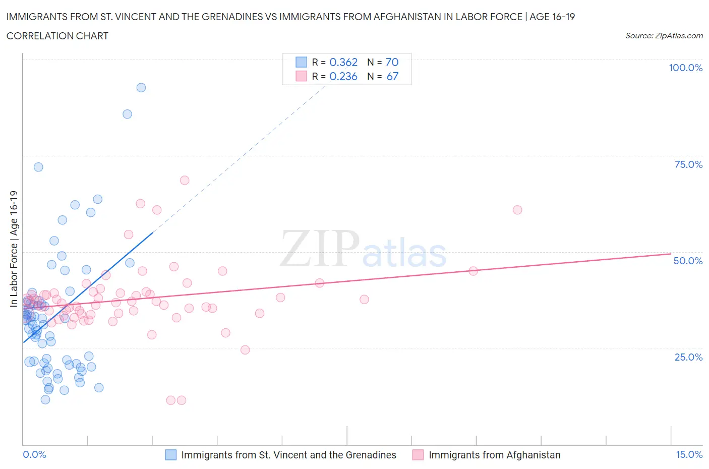 Immigrants from St. Vincent and the Grenadines vs Immigrants from Afghanistan In Labor Force | Age 16-19