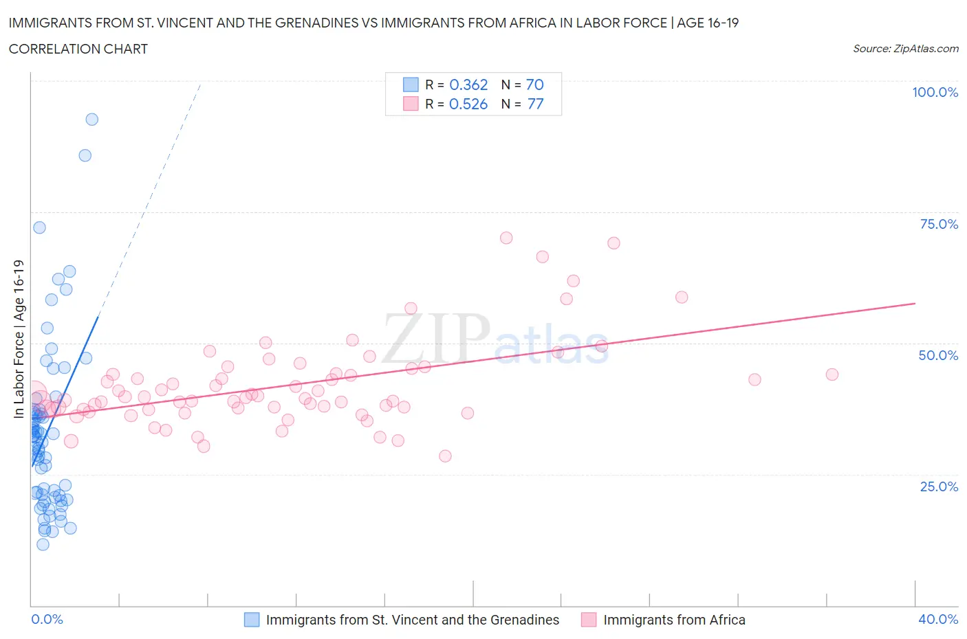 Immigrants from St. Vincent and the Grenadines vs Immigrants from Africa In Labor Force | Age 16-19