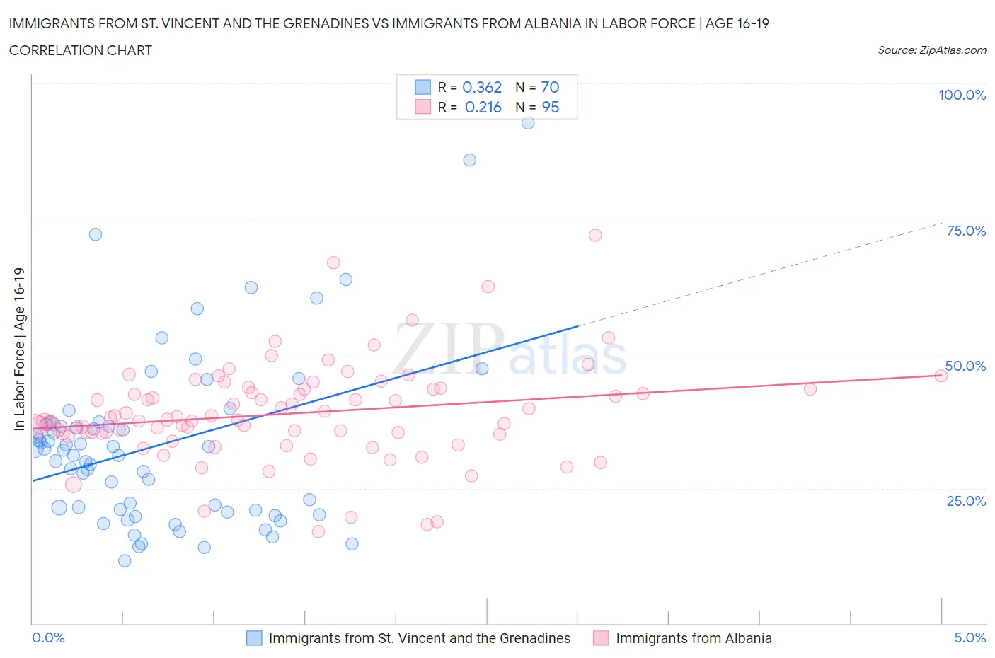 Immigrants from St. Vincent and the Grenadines vs Immigrants from Albania In Labor Force | Age 16-19