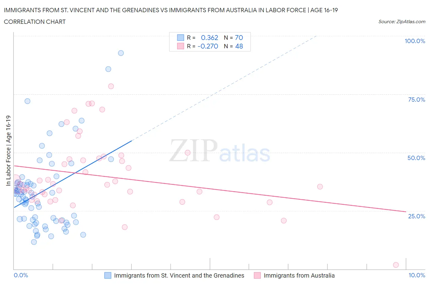 Immigrants from St. Vincent and the Grenadines vs Immigrants from Australia In Labor Force | Age 16-19