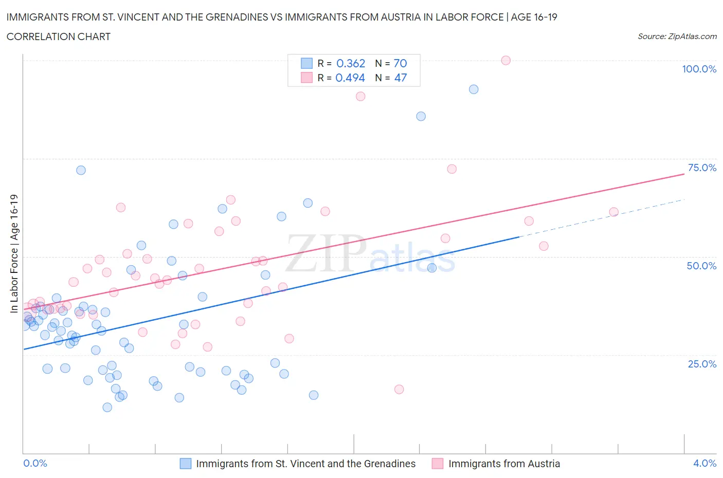 Immigrants from St. Vincent and the Grenadines vs Immigrants from Austria In Labor Force | Age 16-19