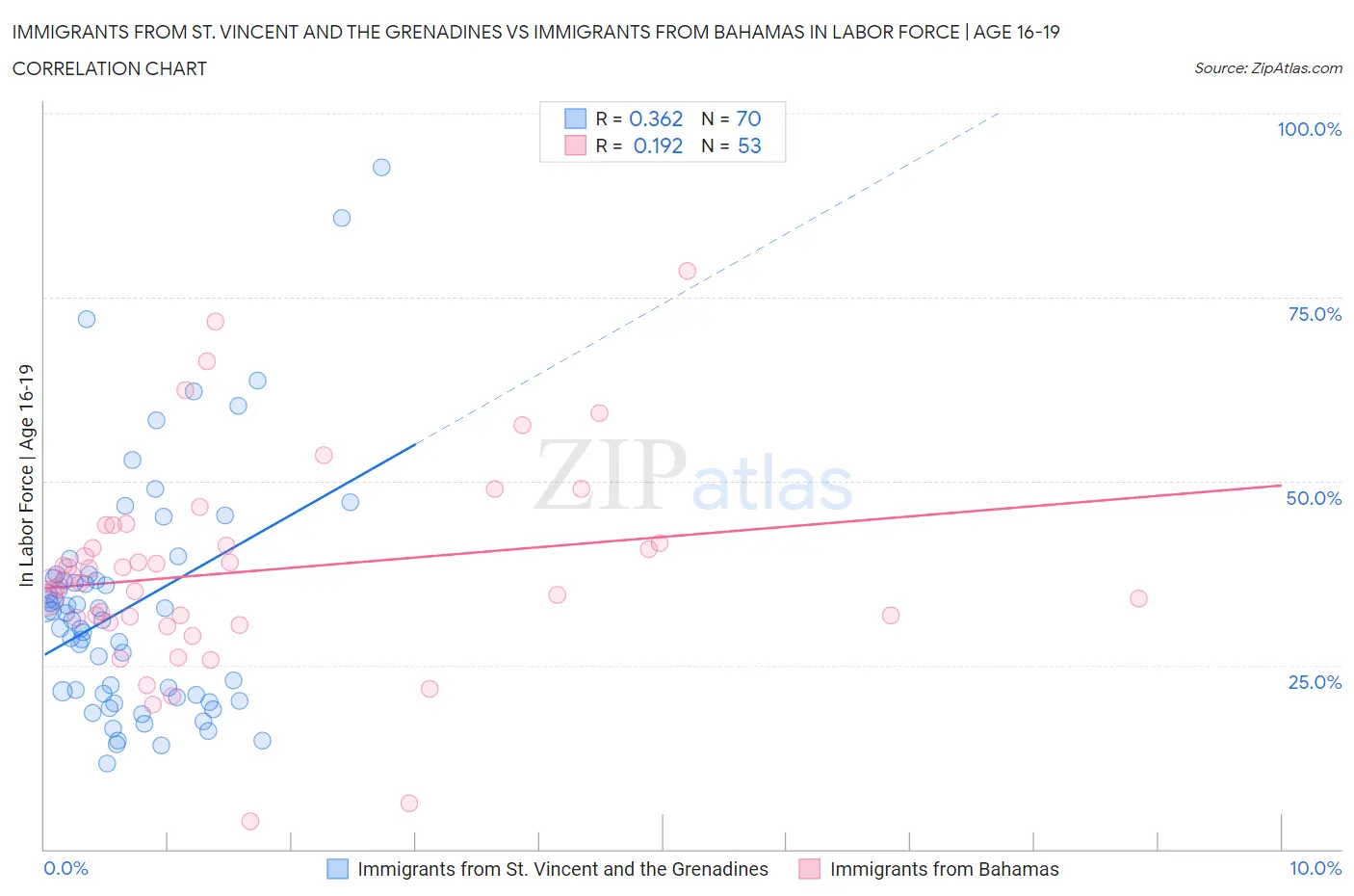 Immigrants from St. Vincent and the Grenadines vs Immigrants from Bahamas In Labor Force | Age 16-19