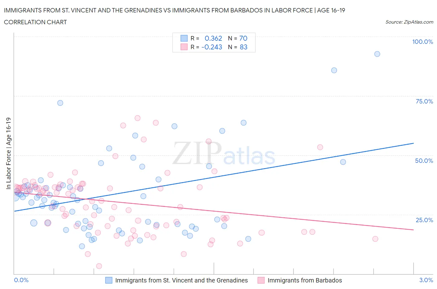 Immigrants from St. Vincent and the Grenadines vs Immigrants from Barbados In Labor Force | Age 16-19