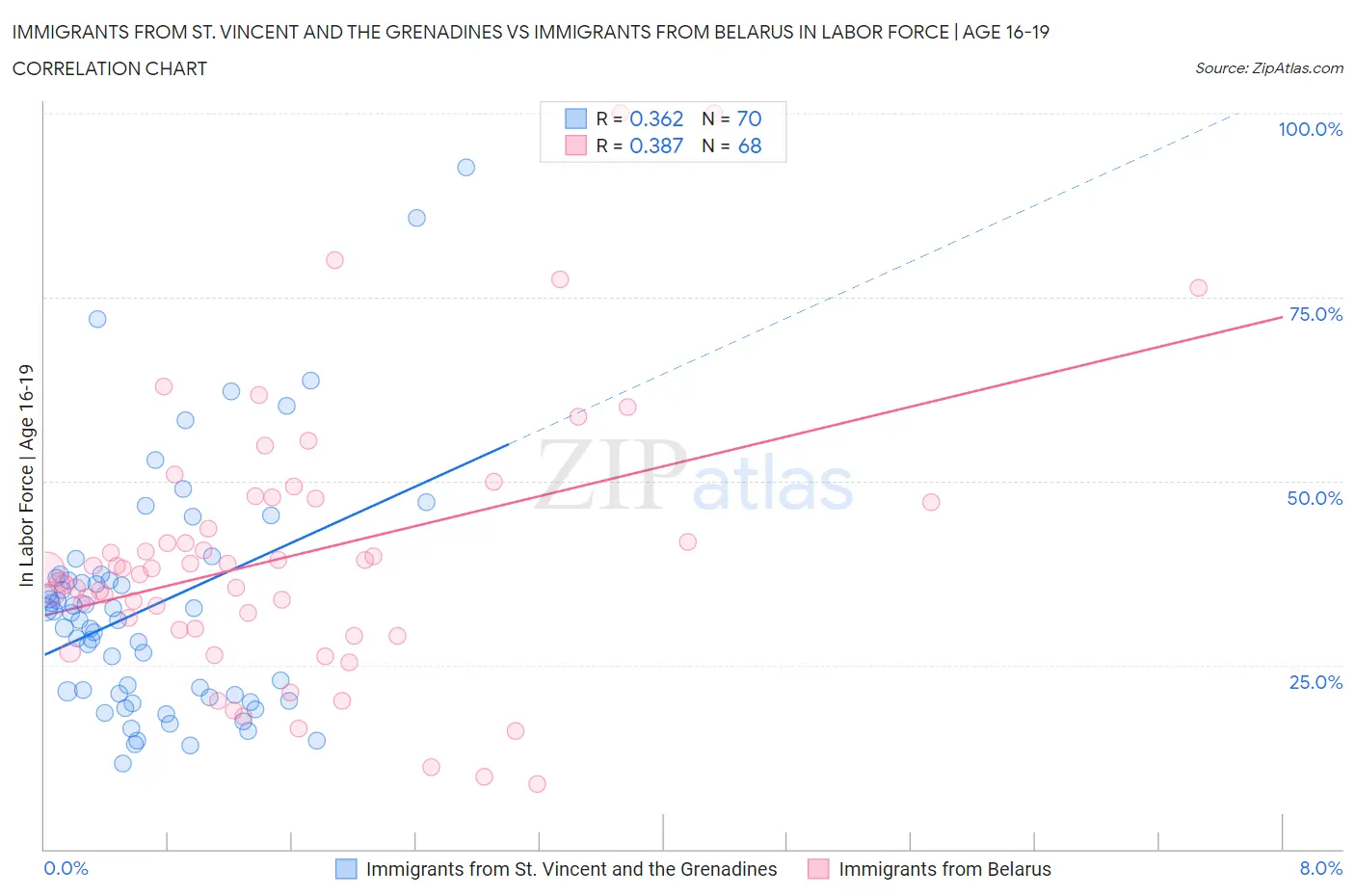 Immigrants from St. Vincent and the Grenadines vs Immigrants from Belarus In Labor Force | Age 16-19