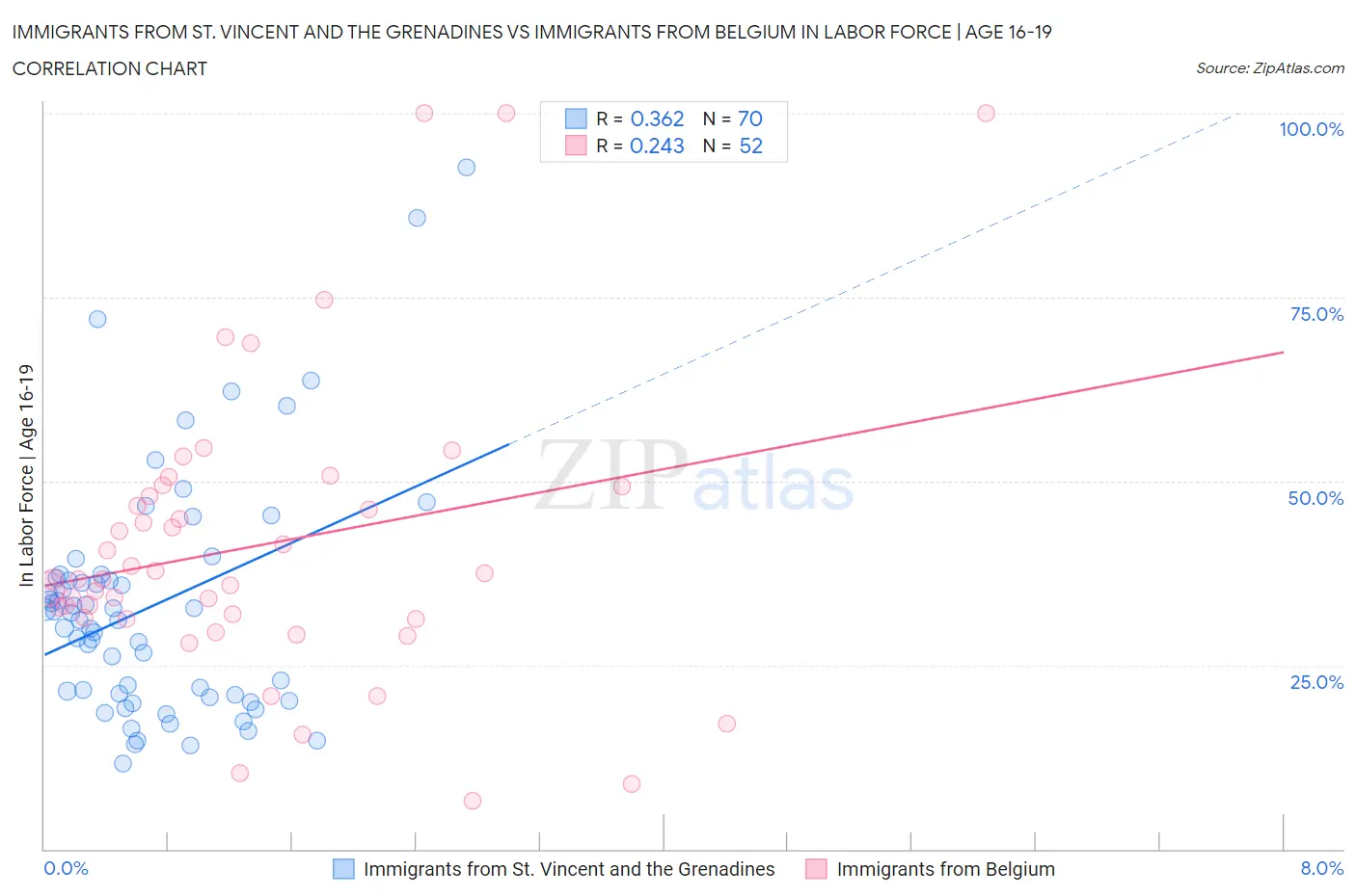 Immigrants from St. Vincent and the Grenadines vs Immigrants from Belgium In Labor Force | Age 16-19