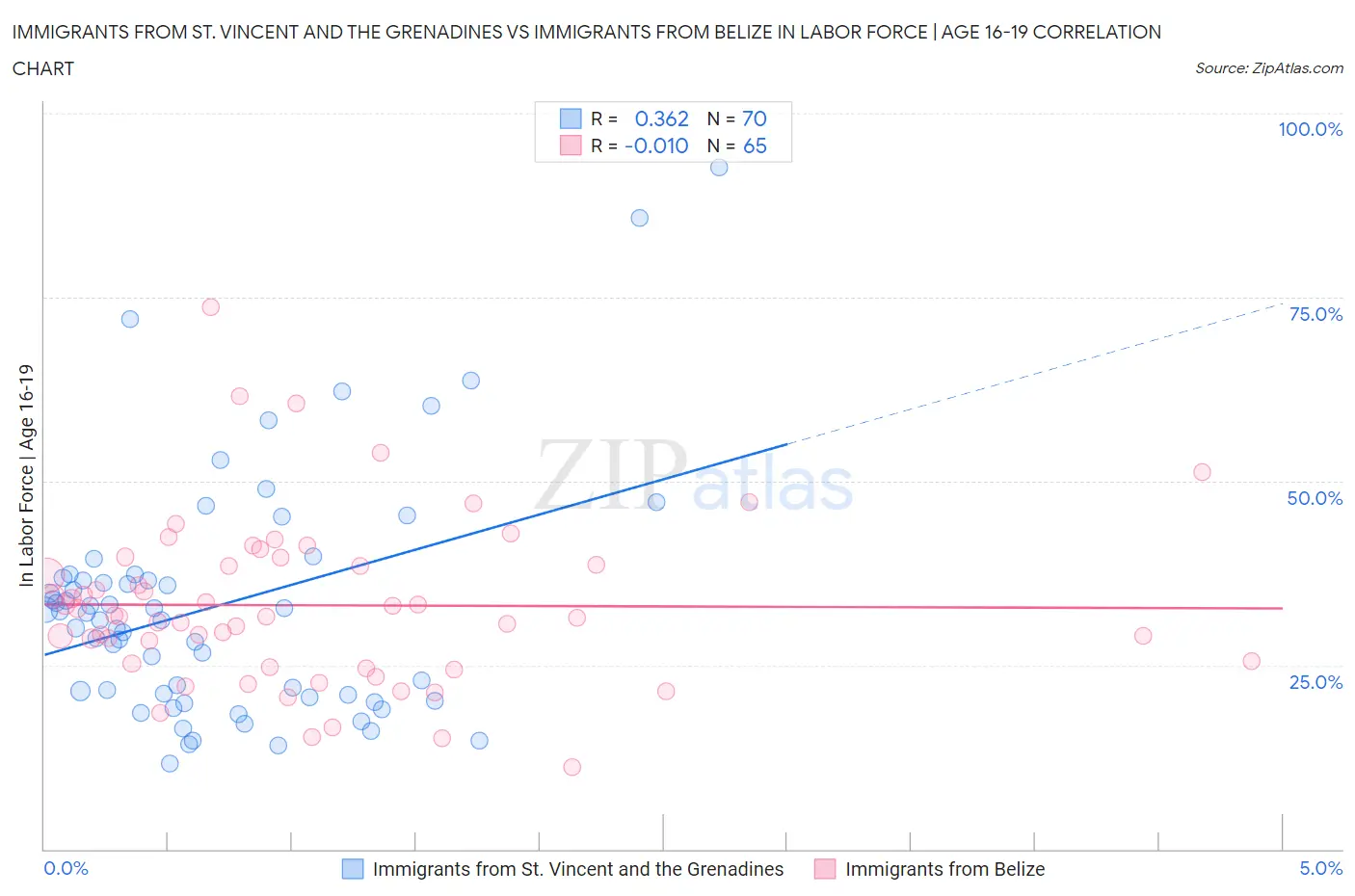 Immigrants from St. Vincent and the Grenadines vs Immigrants from Belize In Labor Force | Age 16-19