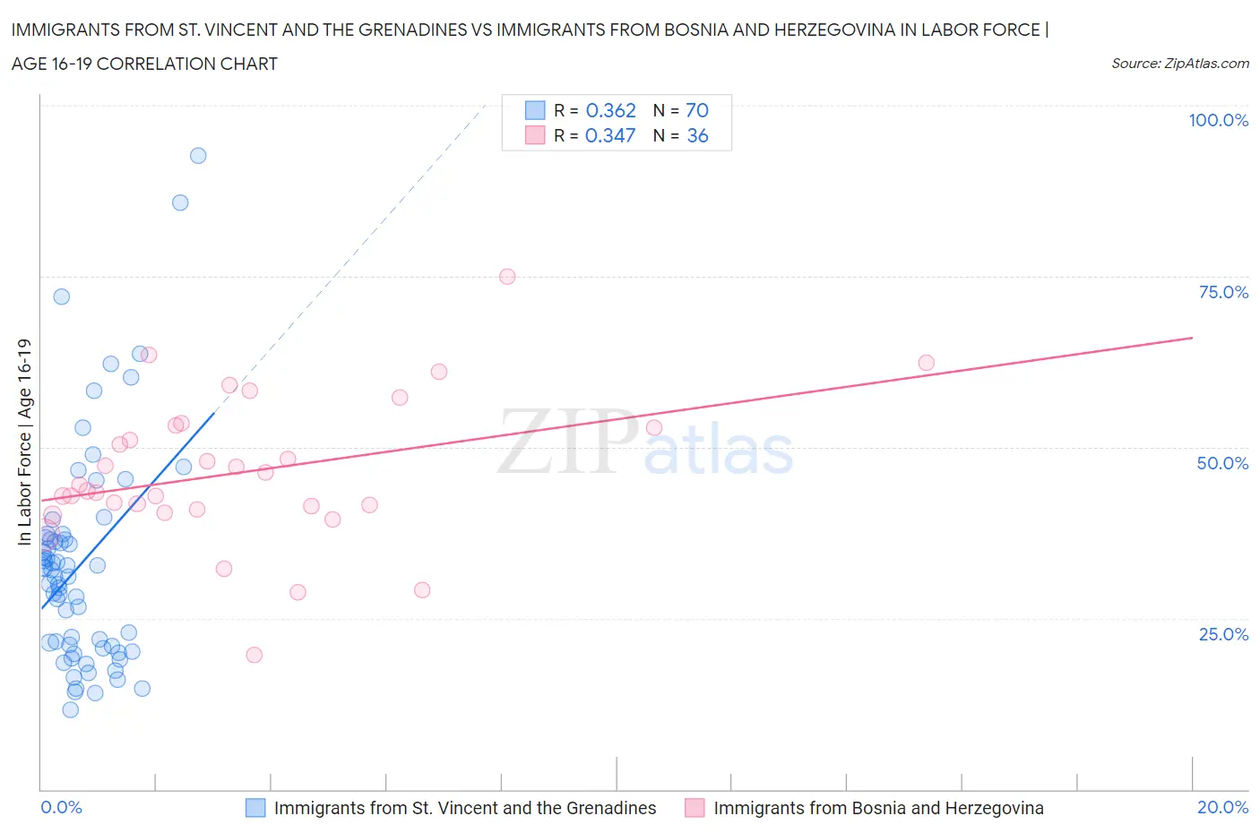 Immigrants from St. Vincent and the Grenadines vs Immigrants from Bosnia and Herzegovina In Labor Force | Age 16-19