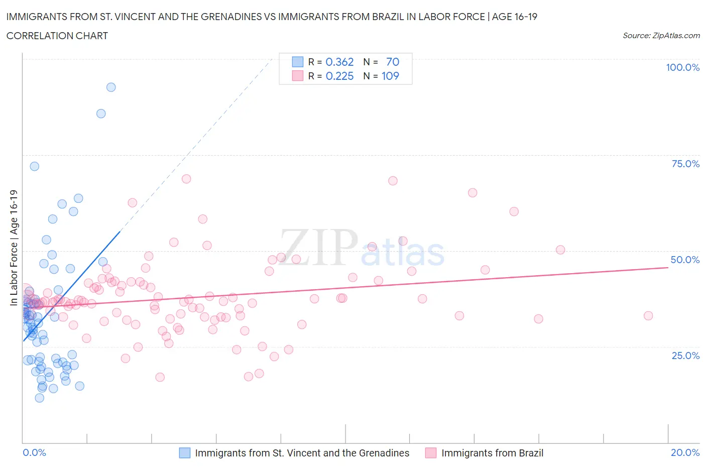 Immigrants from St. Vincent and the Grenadines vs Immigrants from Brazil In Labor Force | Age 16-19