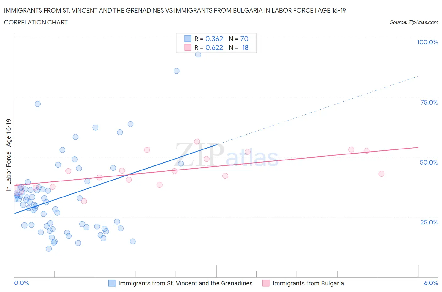 Immigrants from St. Vincent and the Grenadines vs Immigrants from Bulgaria In Labor Force | Age 16-19