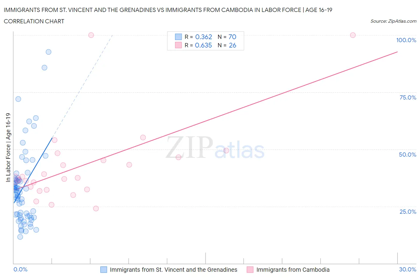 Immigrants from St. Vincent and the Grenadines vs Immigrants from Cambodia In Labor Force | Age 16-19