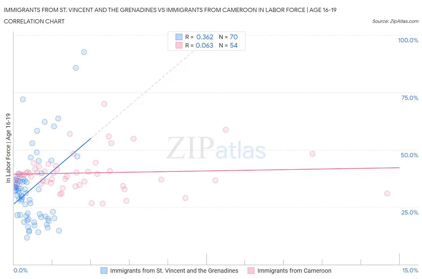 Immigrants from St. Vincent and the Grenadines vs Immigrants from Cameroon In Labor Force | Age 16-19