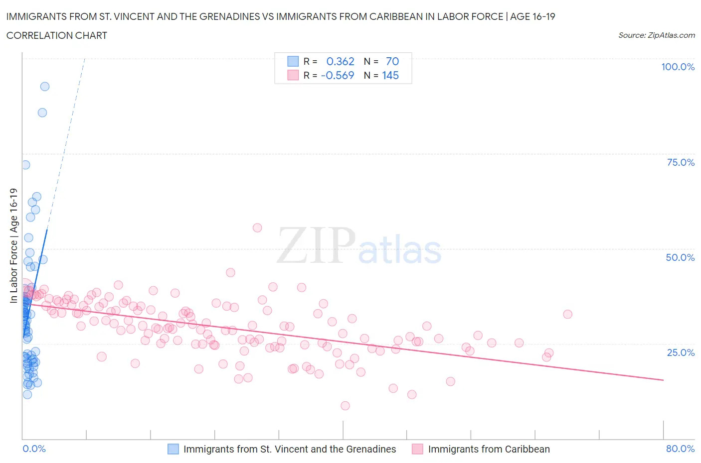 Immigrants from St. Vincent and the Grenadines vs Immigrants from Caribbean In Labor Force | Age 16-19