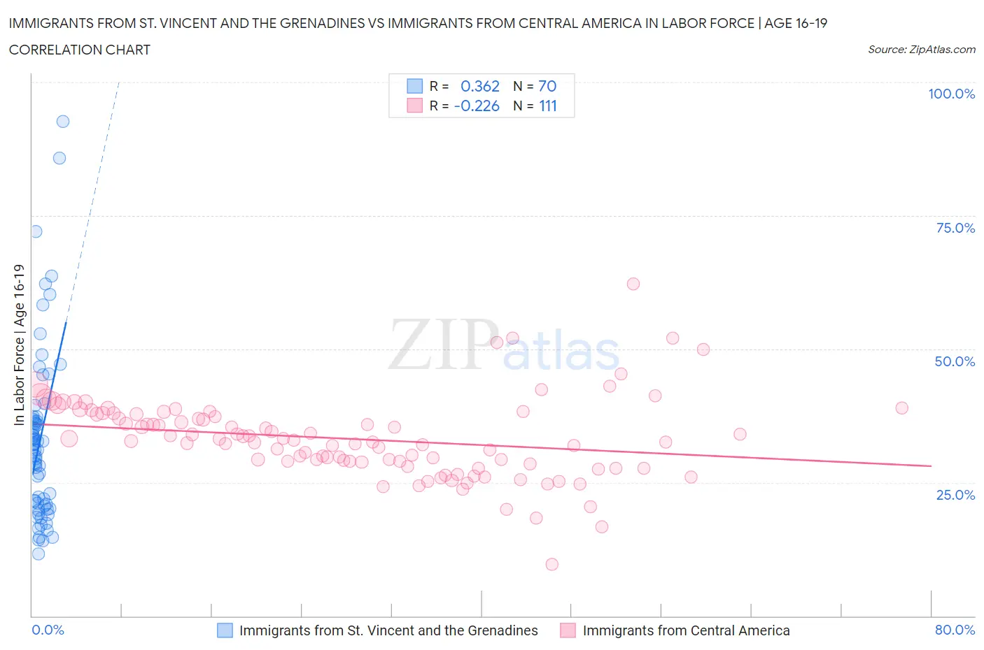 Immigrants from St. Vincent and the Grenadines vs Immigrants from Central America In Labor Force | Age 16-19