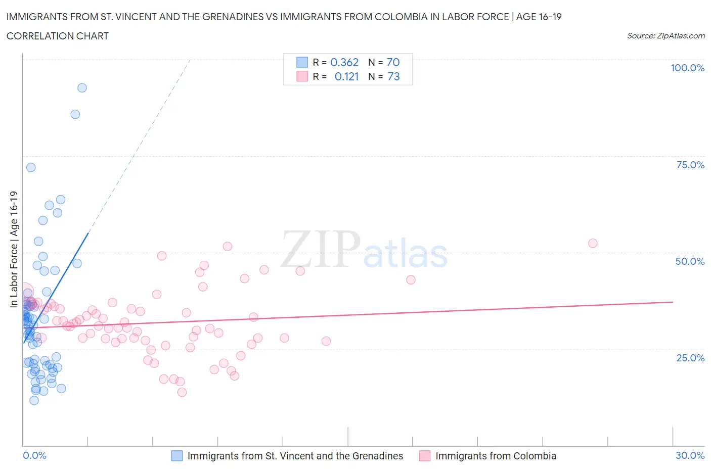 Immigrants from St. Vincent and the Grenadines vs Immigrants from Colombia In Labor Force | Age 16-19