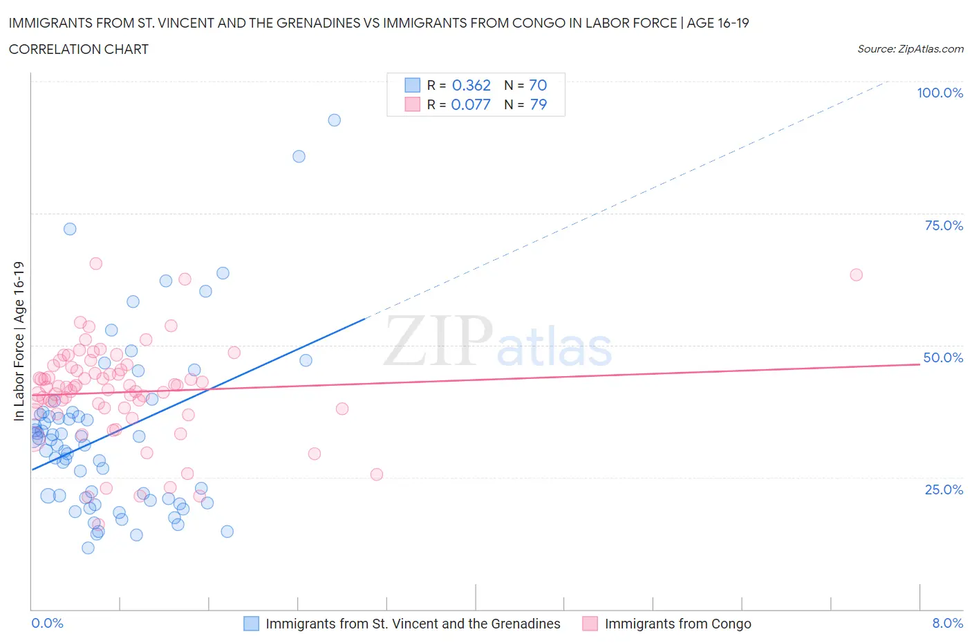 Immigrants from St. Vincent and the Grenadines vs Immigrants from Congo In Labor Force | Age 16-19