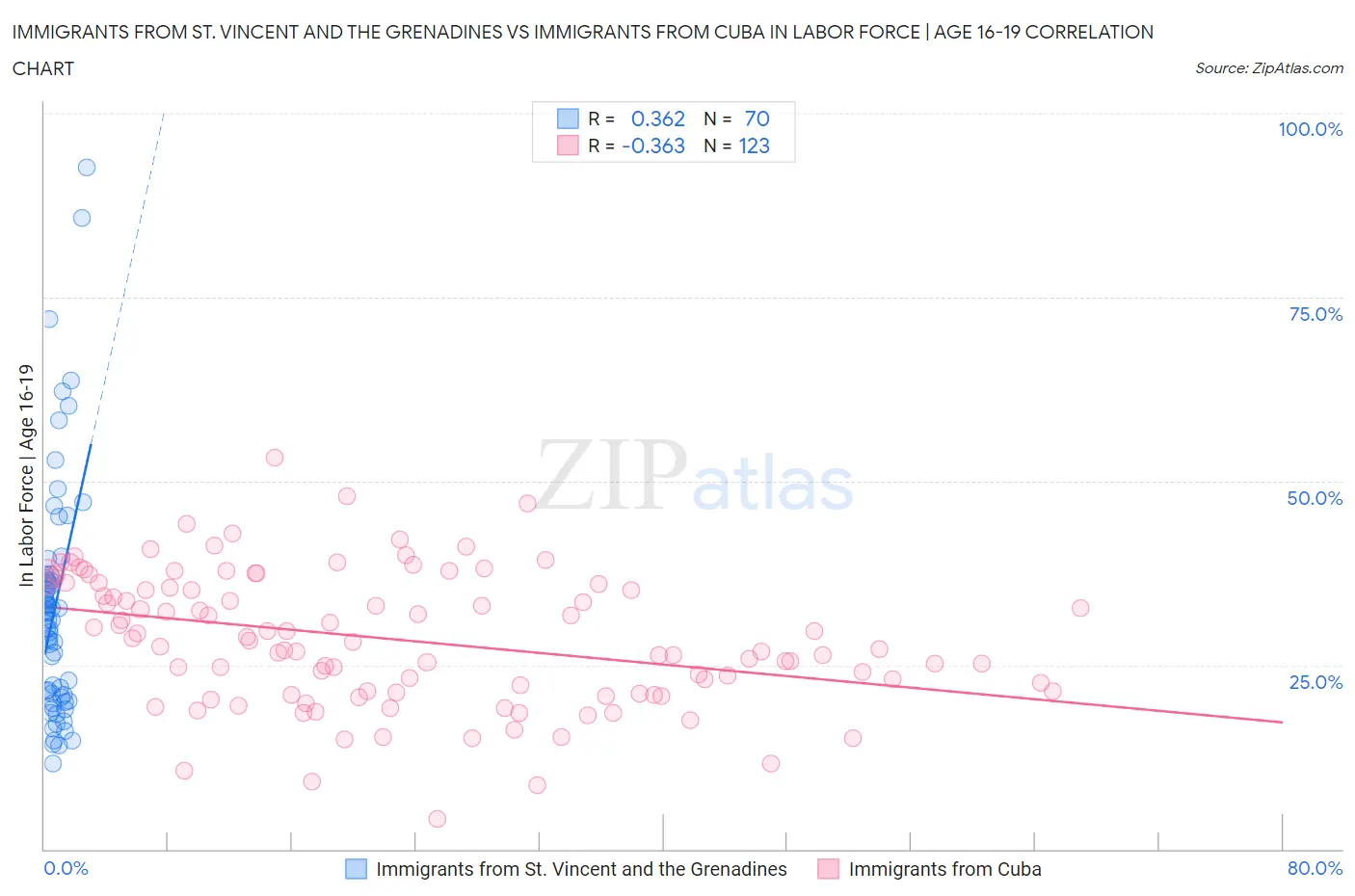 Immigrants from St. Vincent and the Grenadines vs Immigrants from Cuba In Labor Force | Age 16-19