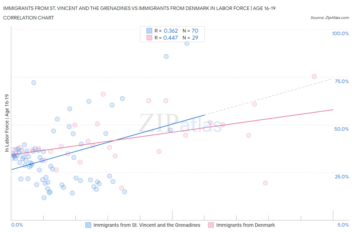 Immigrants from St. Vincent and the Grenadines vs Immigrants from Denmark In Labor Force | Age 16-19