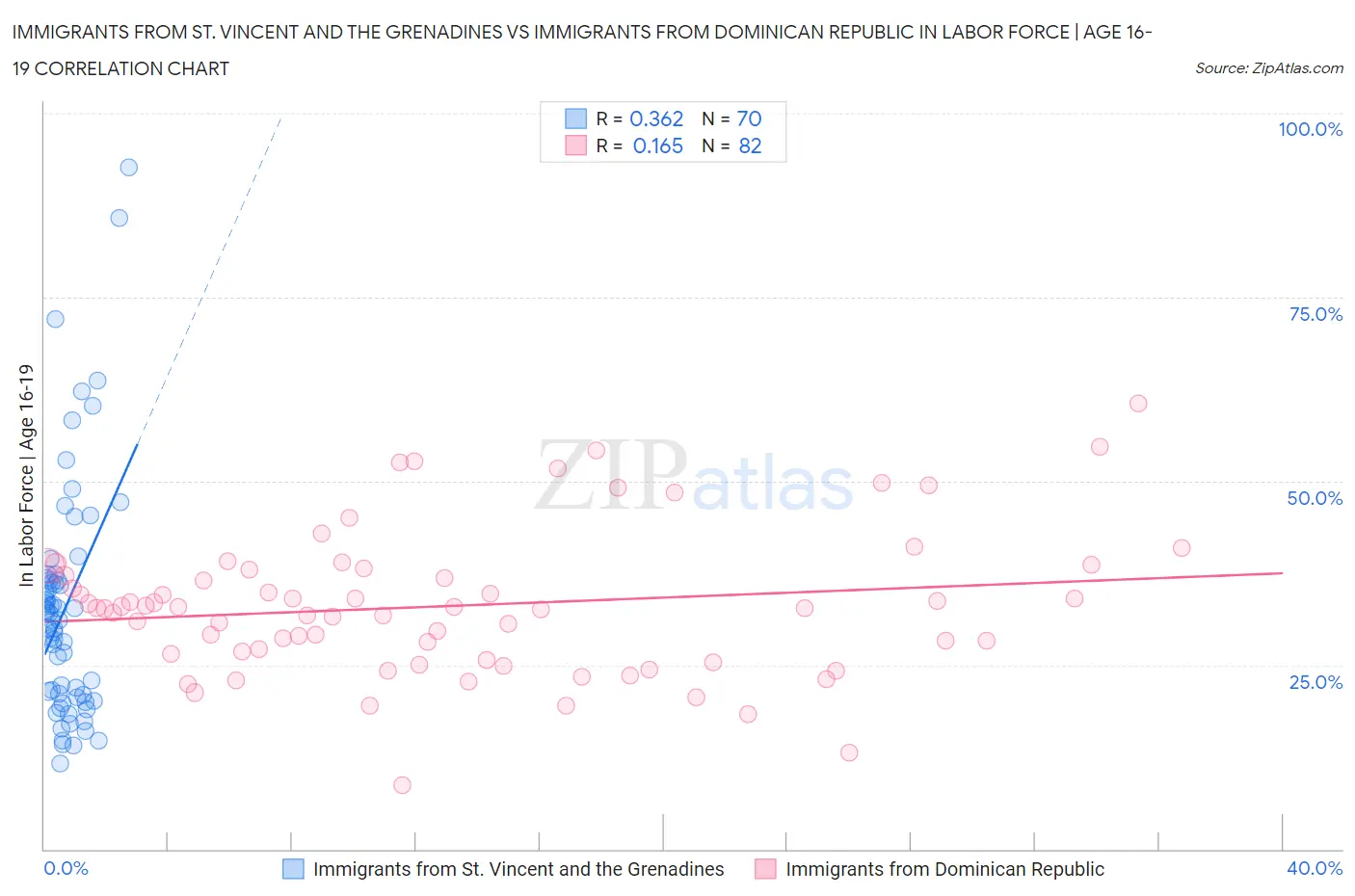 Immigrants from St. Vincent and the Grenadines vs Immigrants from Dominican Republic In Labor Force | Age 16-19