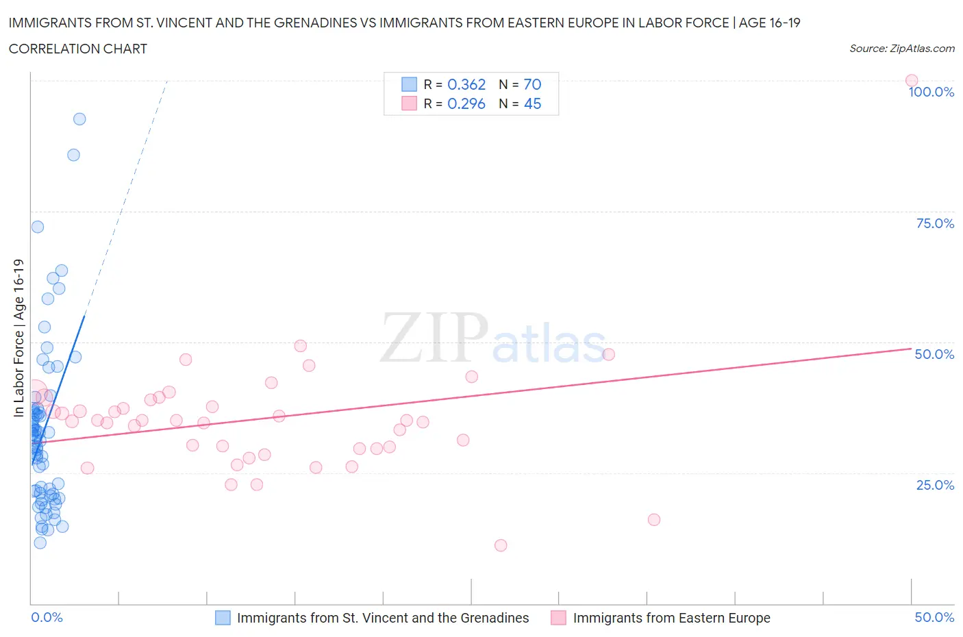 Immigrants from St. Vincent and the Grenadines vs Immigrants from Eastern Europe In Labor Force | Age 16-19