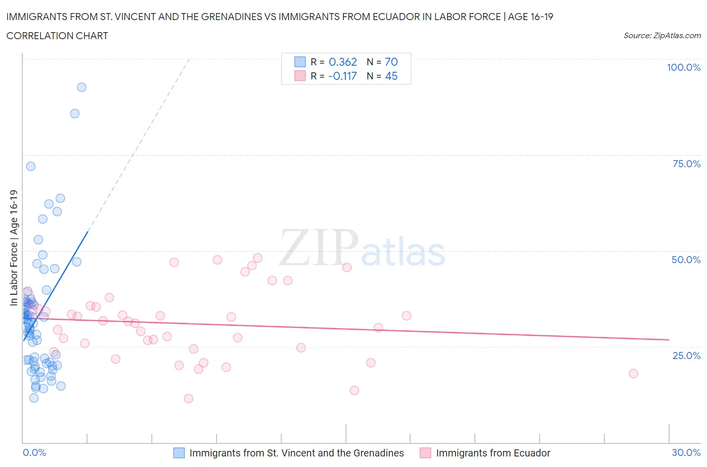 Immigrants from St. Vincent and the Grenadines vs Immigrants from Ecuador In Labor Force | Age 16-19