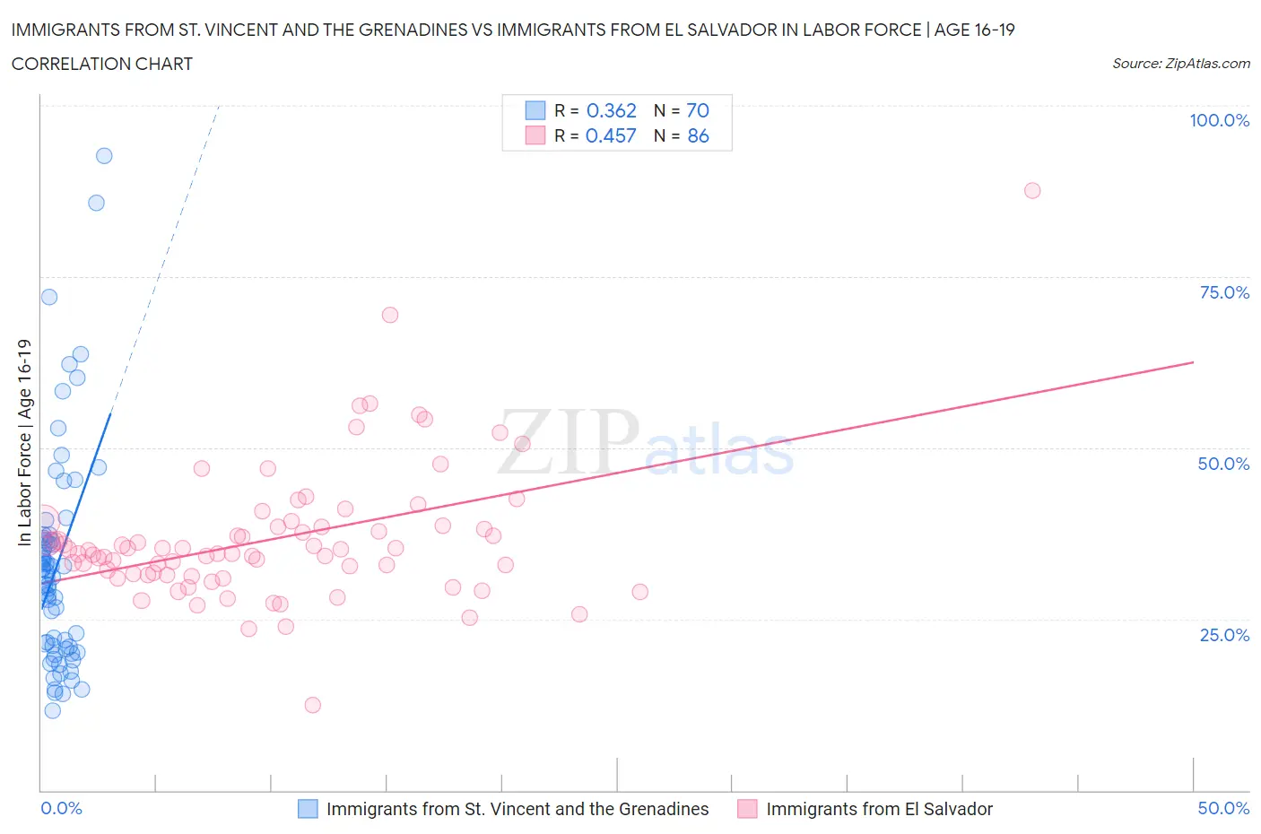 Immigrants from St. Vincent and the Grenadines vs Immigrants from El Salvador In Labor Force | Age 16-19