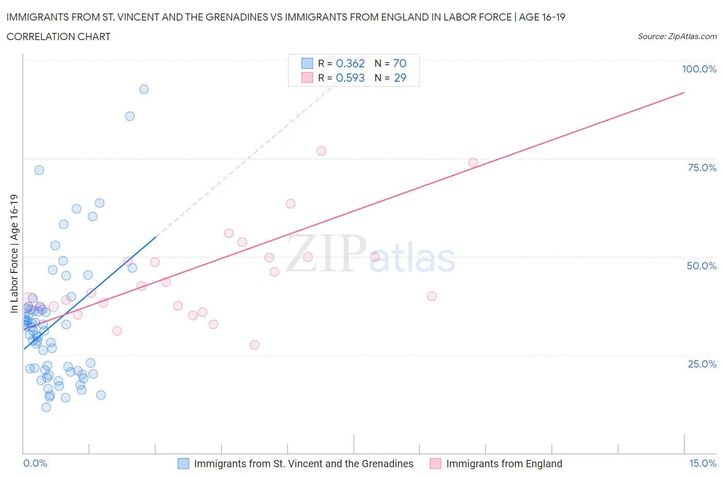 Immigrants from St. Vincent and the Grenadines vs Immigrants from England In Labor Force | Age 16-19