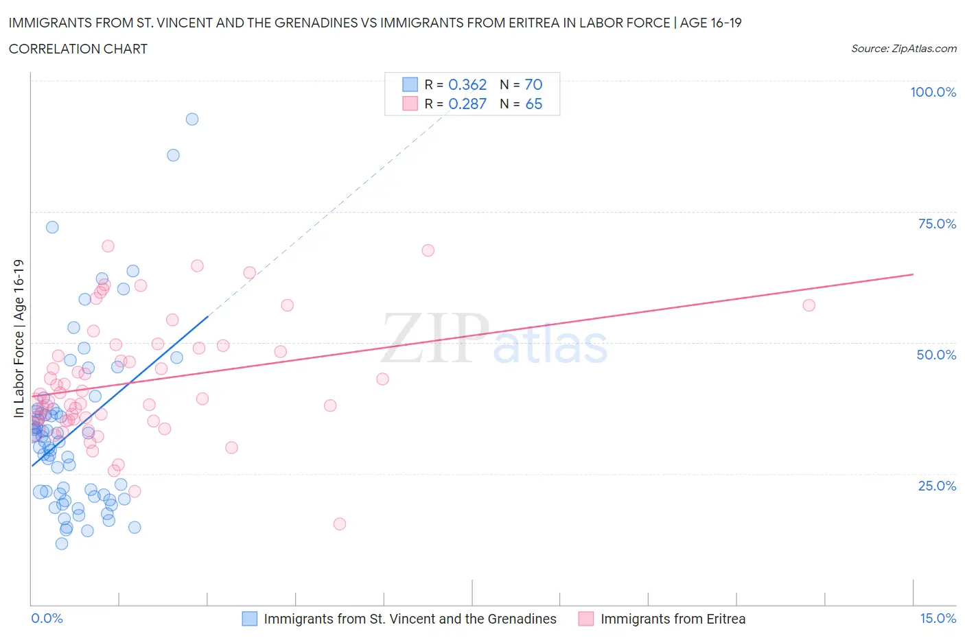 Immigrants from St. Vincent and the Grenadines vs Immigrants from Eritrea In Labor Force | Age 16-19