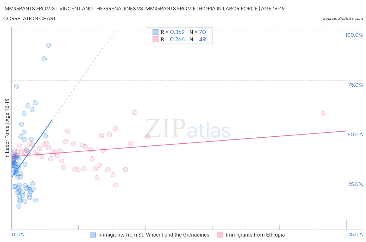 Immigrants from St. Vincent and the Grenadines vs Immigrants from Ethiopia In Labor Force | Age 16-19