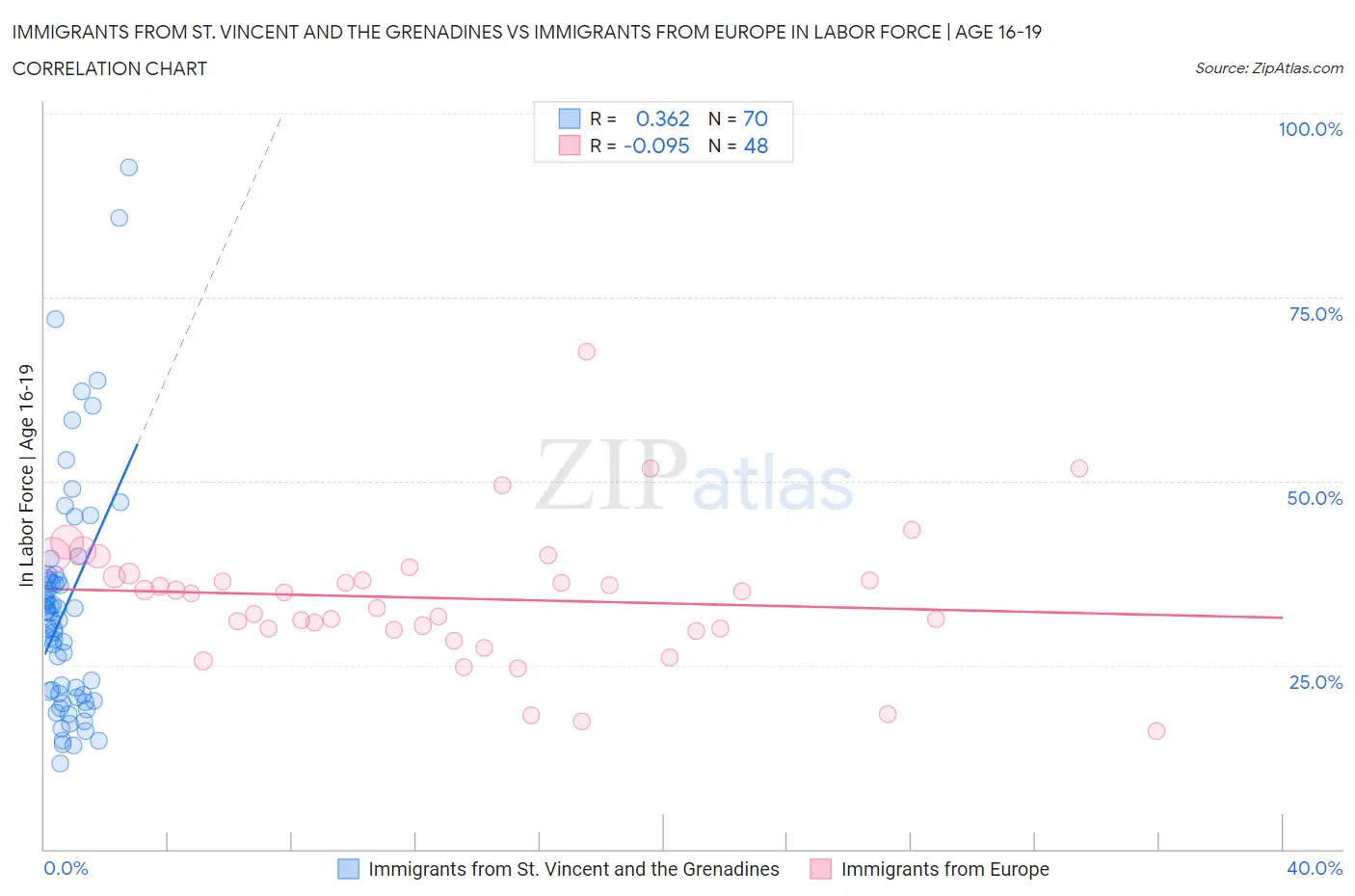 Immigrants from St. Vincent and the Grenadines vs Immigrants from Europe In Labor Force | Age 16-19