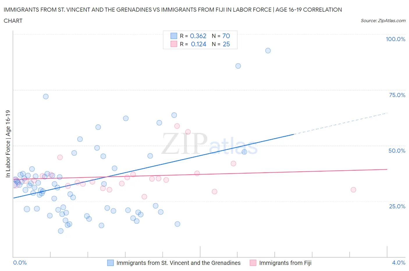 Immigrants from St. Vincent and the Grenadines vs Immigrants from Fiji In Labor Force | Age 16-19