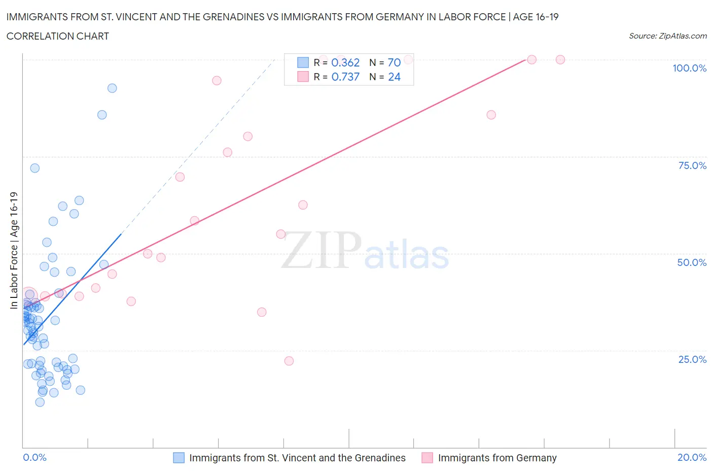 Immigrants from St. Vincent and the Grenadines vs Immigrants from Germany In Labor Force | Age 16-19