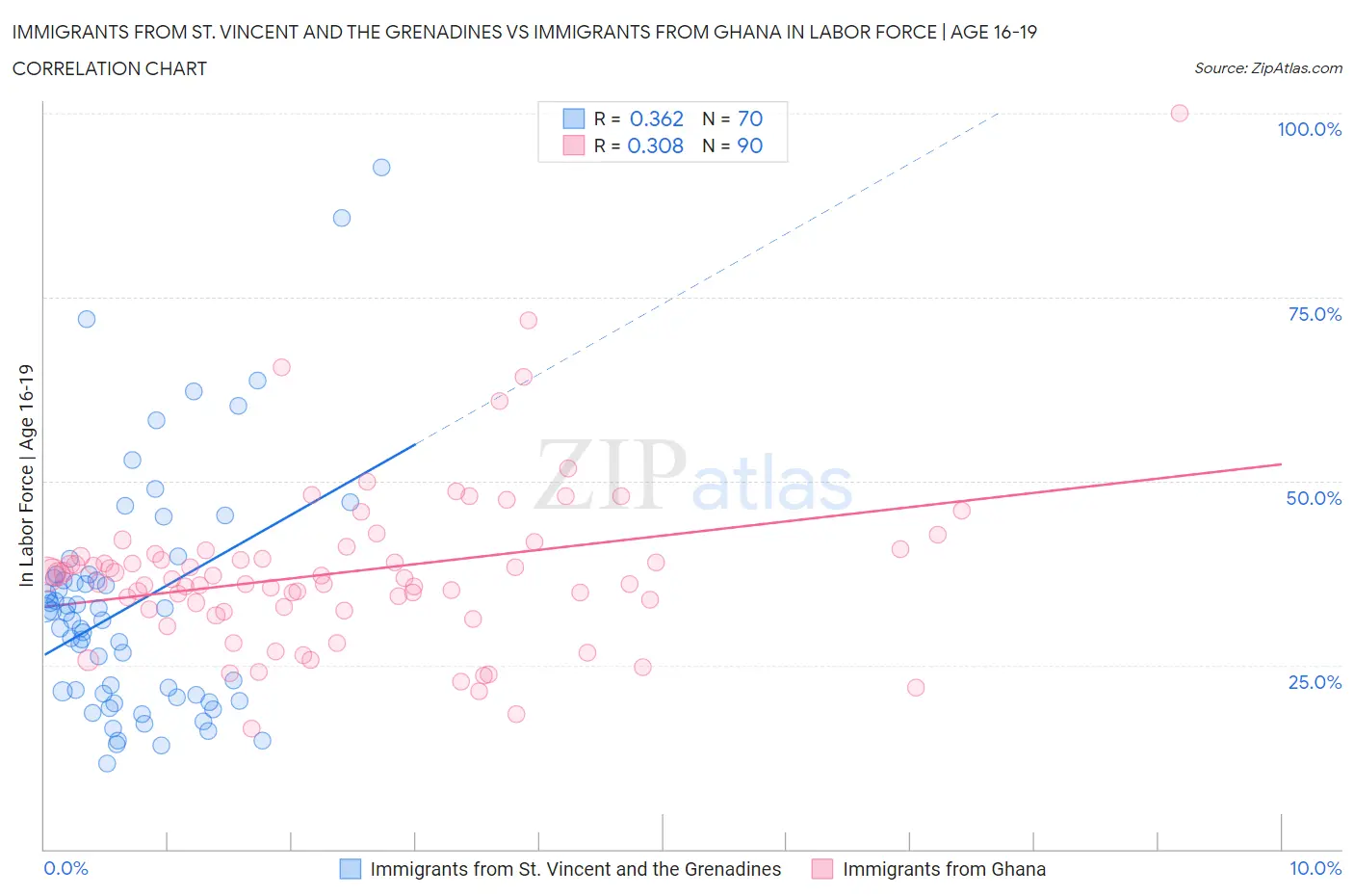 Immigrants from St. Vincent and the Grenadines vs Immigrants from Ghana In Labor Force | Age 16-19