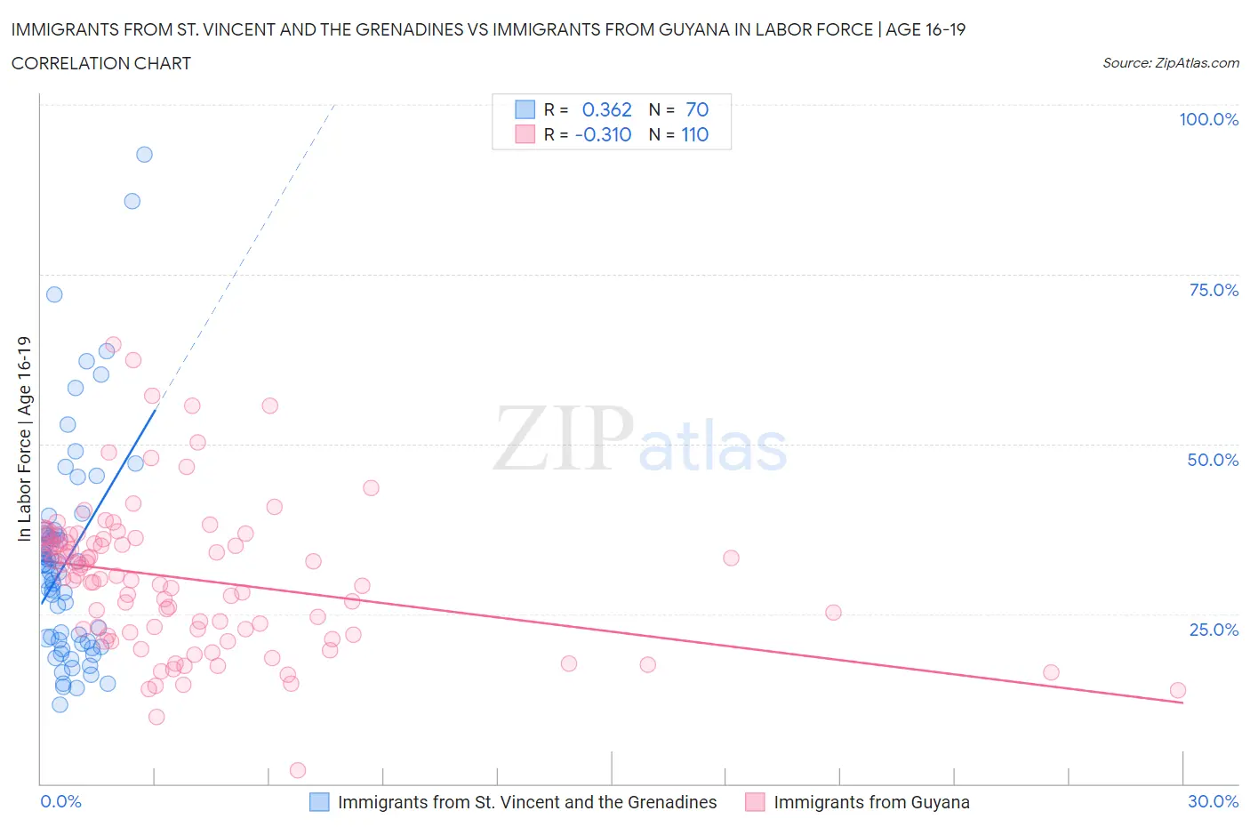 Immigrants from St. Vincent and the Grenadines vs Immigrants from Guyana In Labor Force | Age 16-19