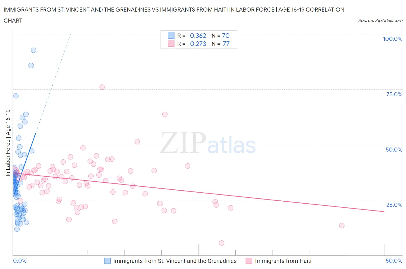 Immigrants from St. Vincent and the Grenadines vs Immigrants from Haiti In Labor Force | Age 16-19