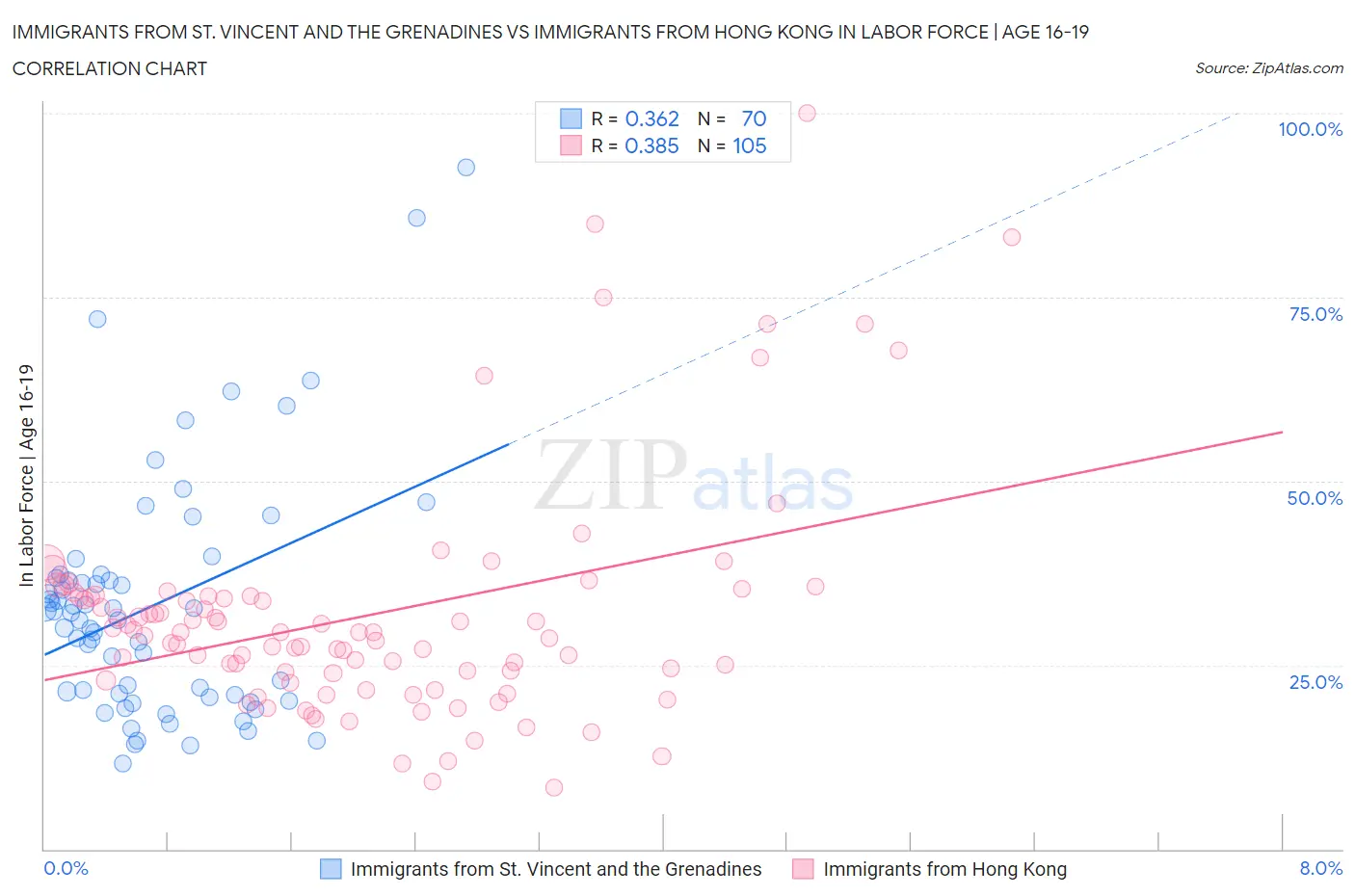 Immigrants from St. Vincent and the Grenadines vs Immigrants from Hong Kong In Labor Force | Age 16-19