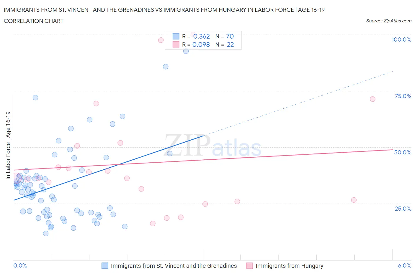 Immigrants from St. Vincent and the Grenadines vs Immigrants from Hungary In Labor Force | Age 16-19