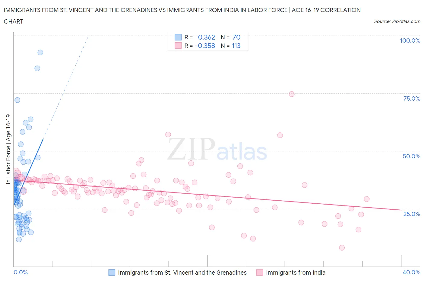 Immigrants from St. Vincent and the Grenadines vs Immigrants from India In Labor Force | Age 16-19