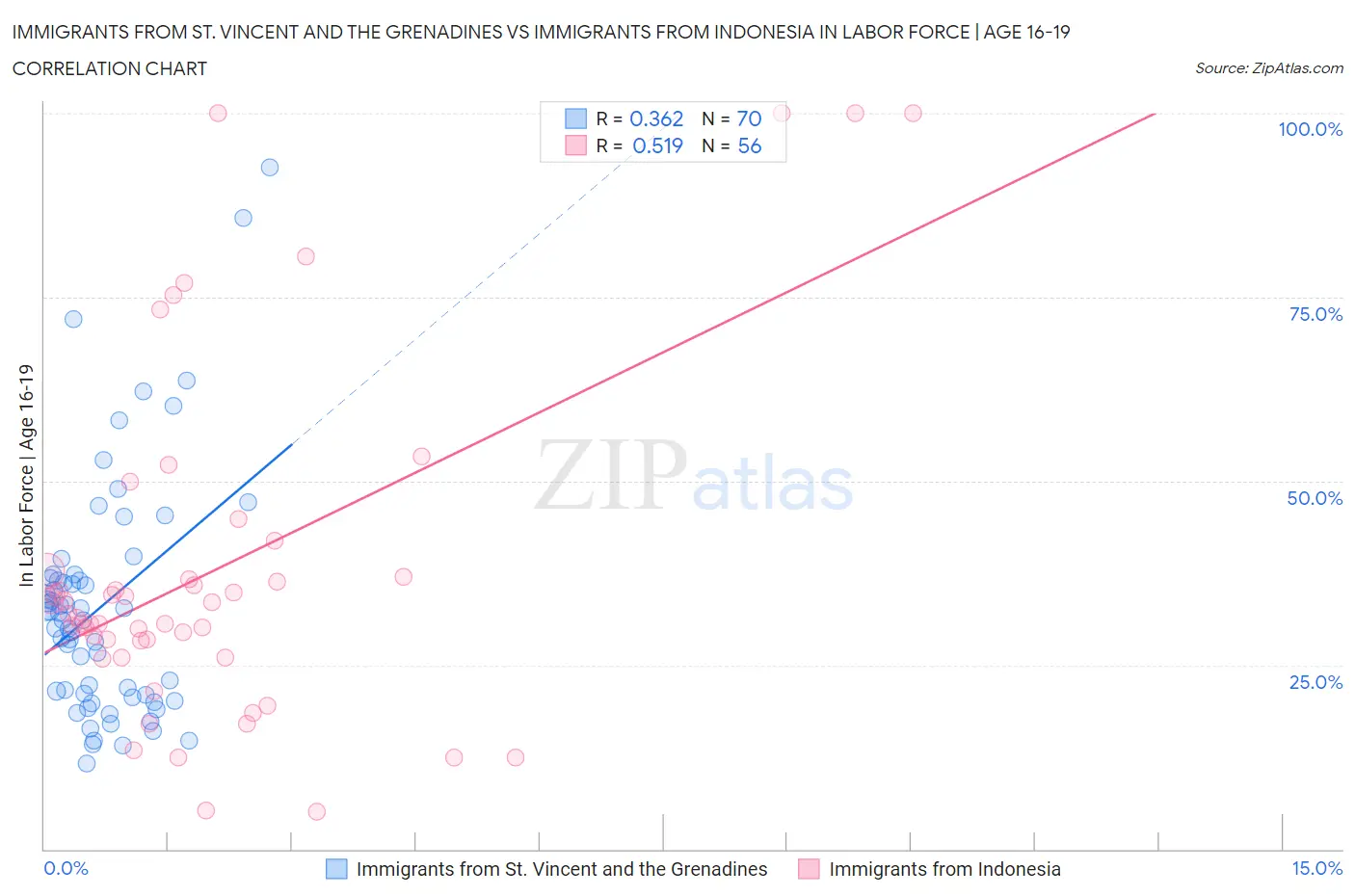 Immigrants from St. Vincent and the Grenadines vs Immigrants from Indonesia In Labor Force | Age 16-19