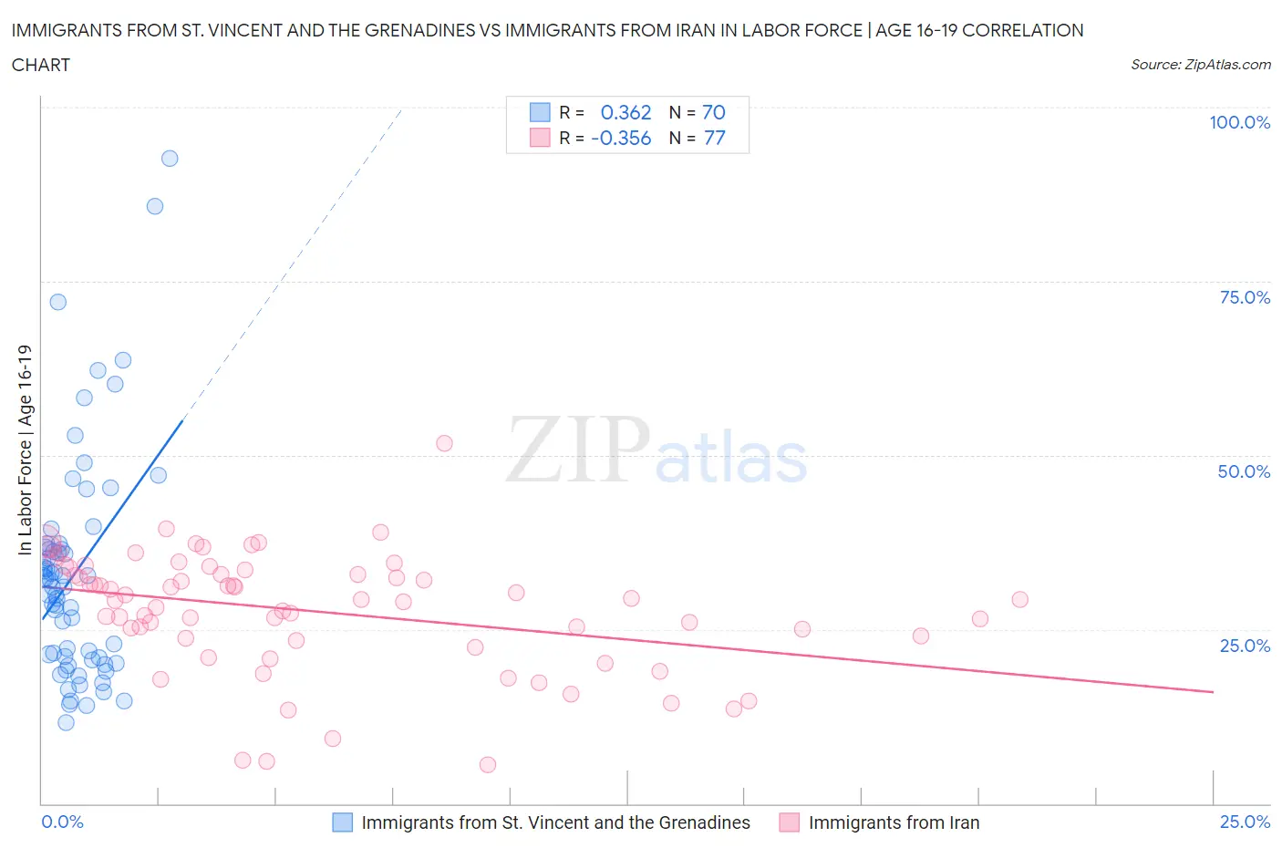 Immigrants from St. Vincent and the Grenadines vs Immigrants from Iran In Labor Force | Age 16-19