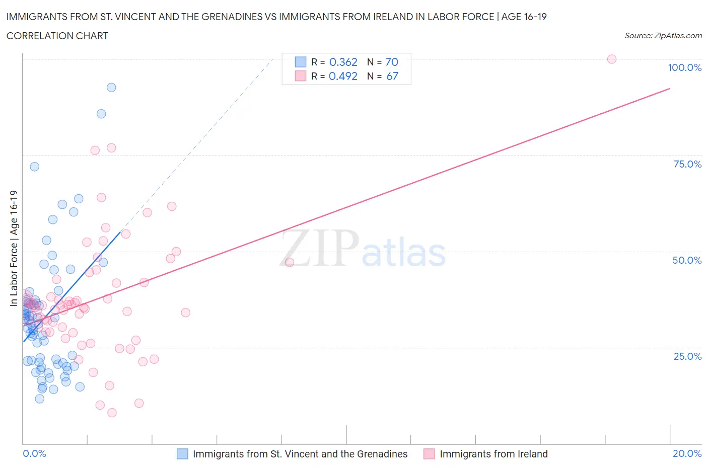 Immigrants from St. Vincent and the Grenadines vs Immigrants from Ireland In Labor Force | Age 16-19
