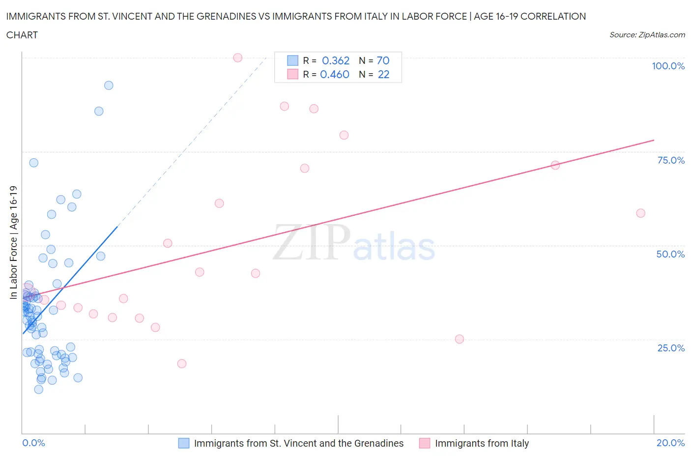 Immigrants from St. Vincent and the Grenadines vs Immigrants from Italy In Labor Force | Age 16-19